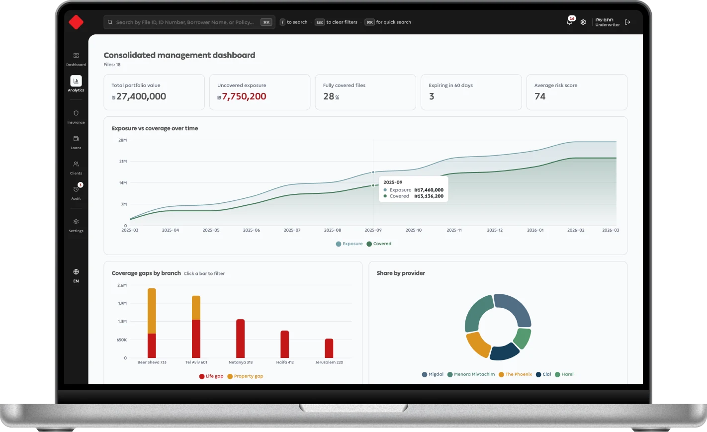 The consolidated management dashboard open on a laptop: portfolio value, uncovered exposure, coverage over time, and coverage gaps by branch.