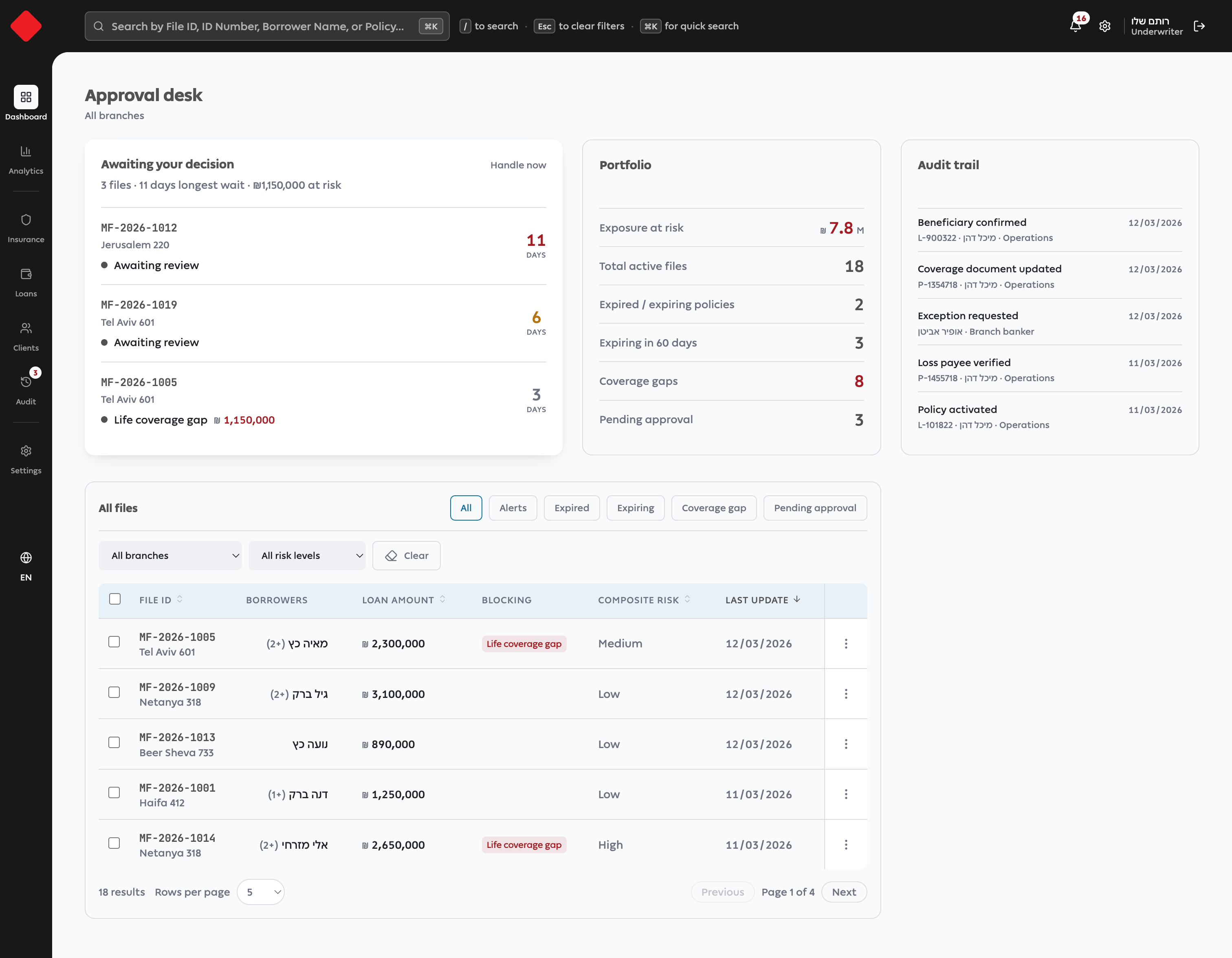 The underwriter's approval desk: the same two file numbers waiting on a decision, alongside a third from another branch, with Analytics and an Audit Trail badge the banker does not have.